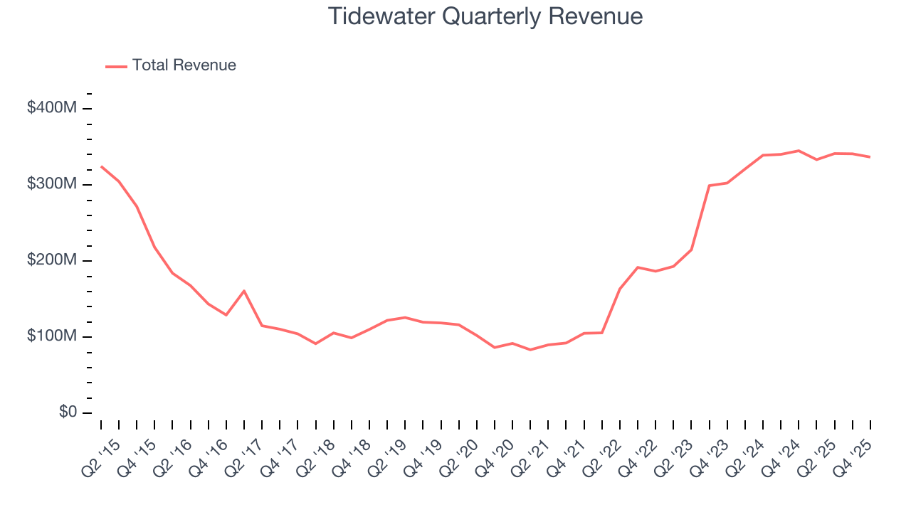 Tidewater Quarterly Revenue