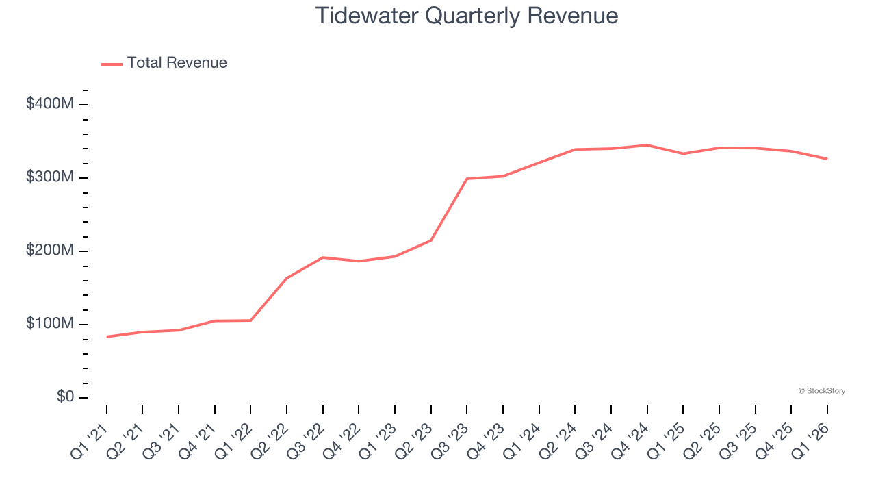 Tidewater Quarterly Revenue