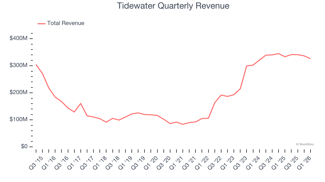 Tidewater Quarterly Revenue