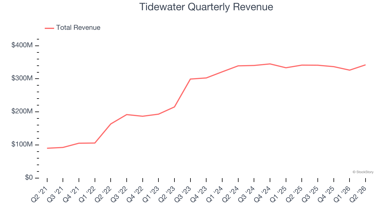Tidewater Quarterly Revenue