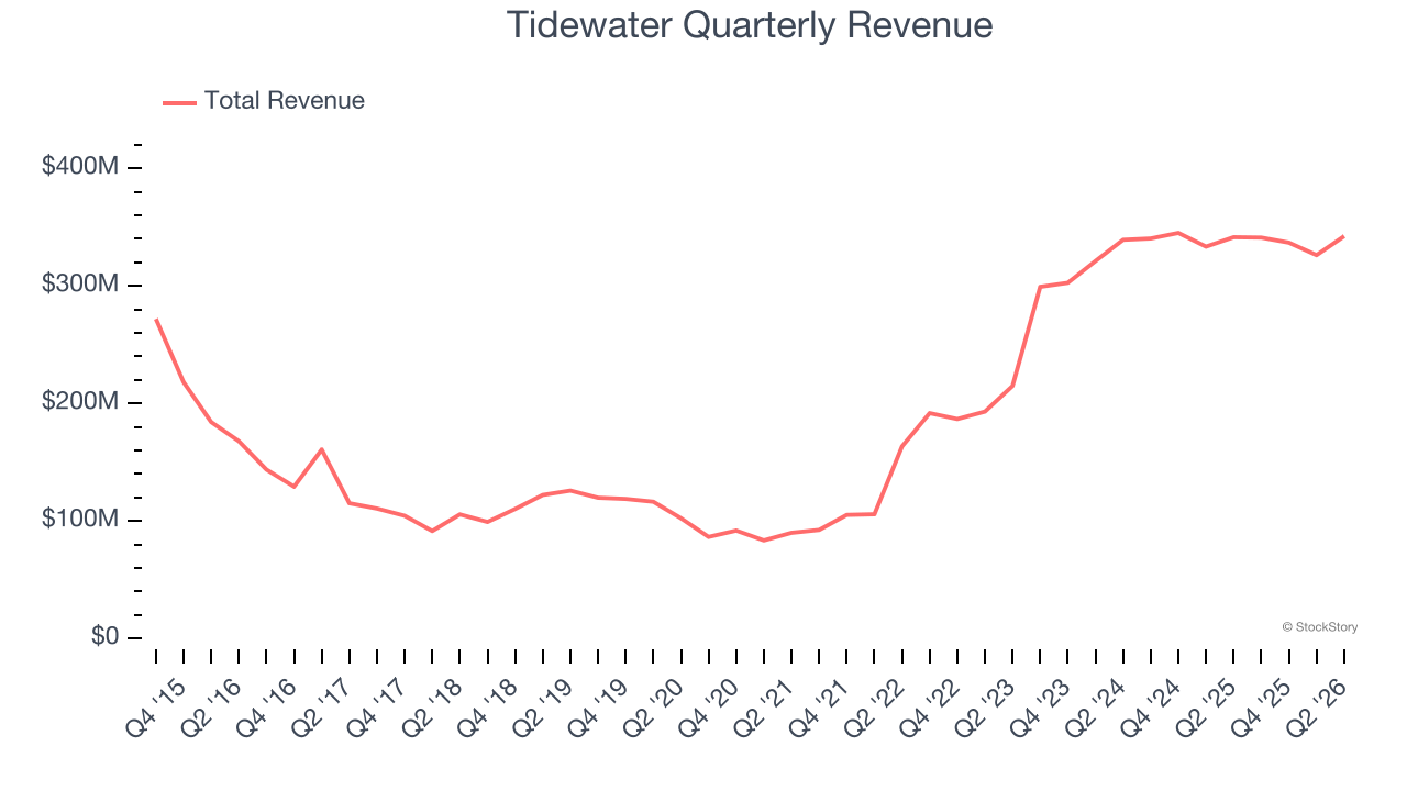 Tidewater Quarterly Revenue