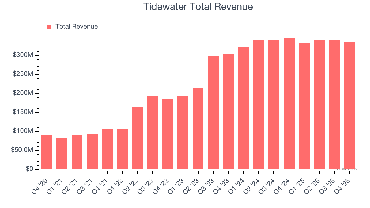Tidewater Total Revenue