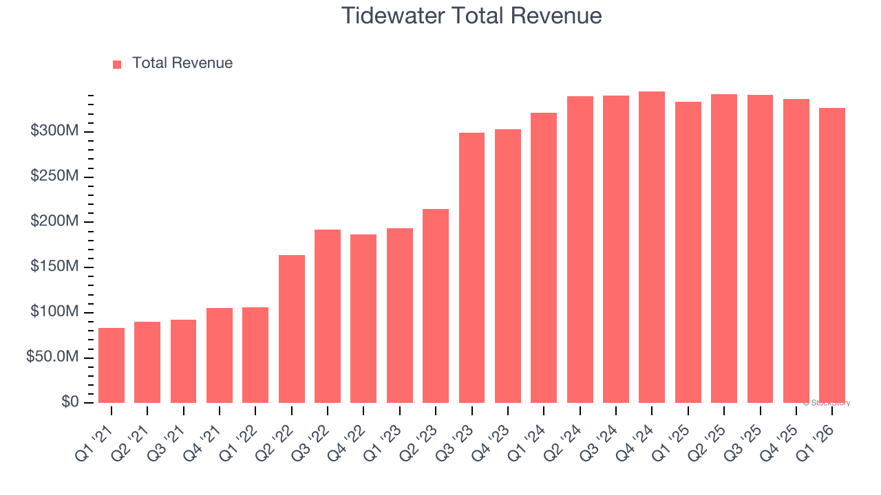 Tidewater Total Revenue