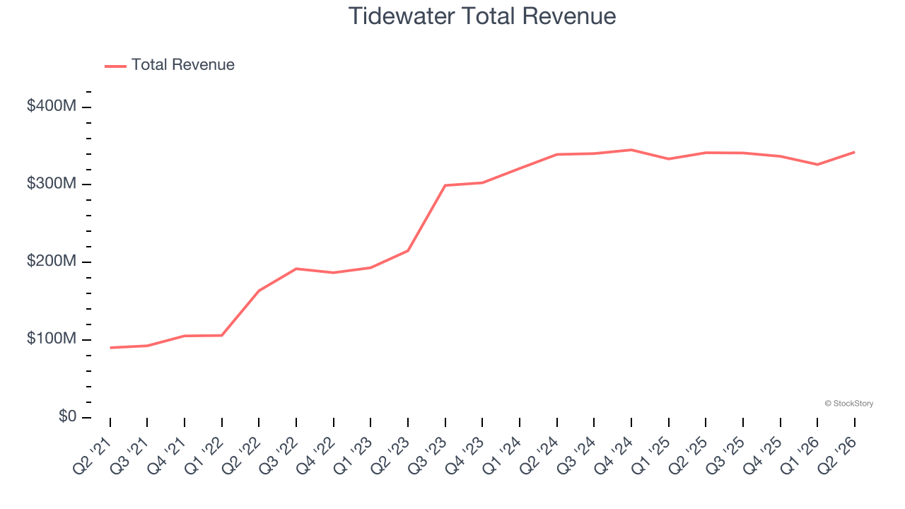 Tidewater Total Revenue
