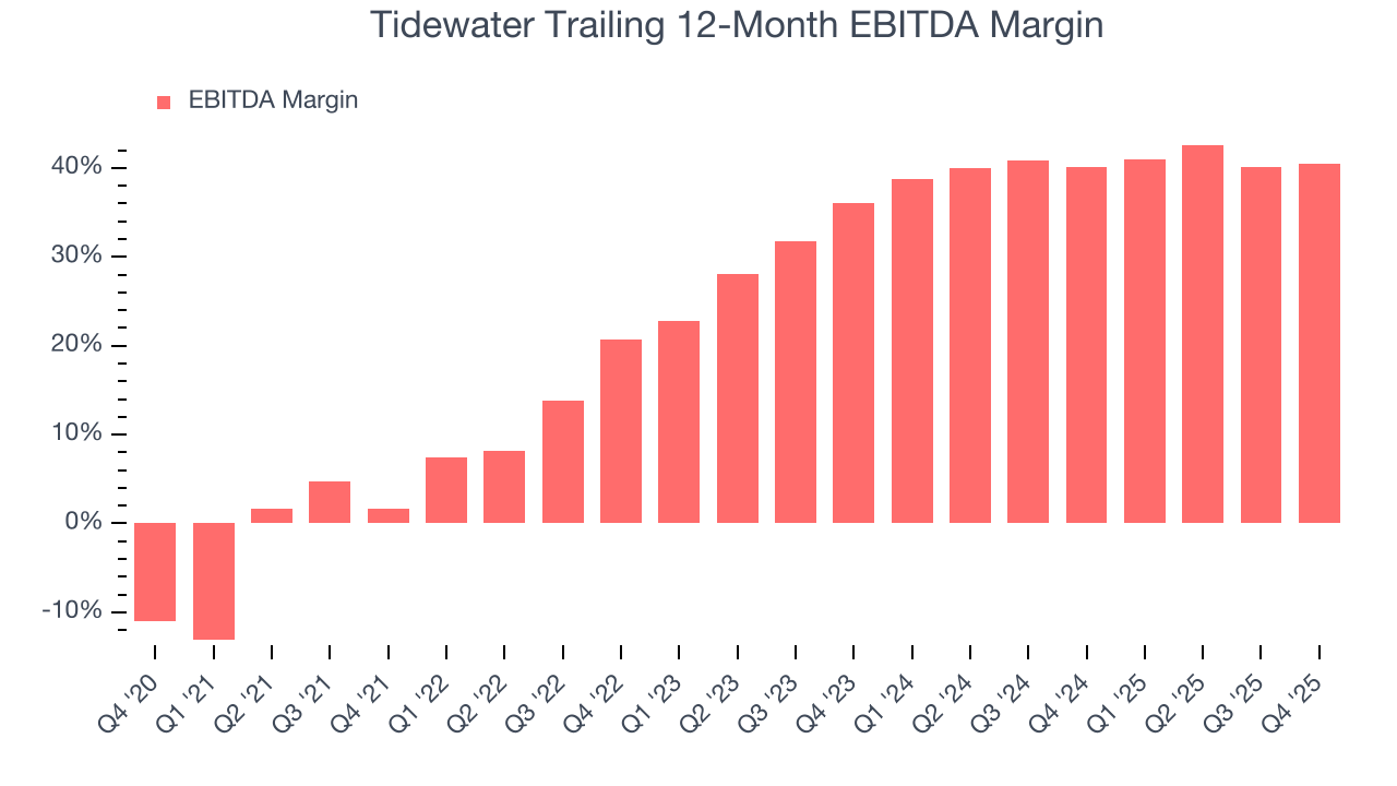 Tidewater Trailing 12-Month EBITDA Margin