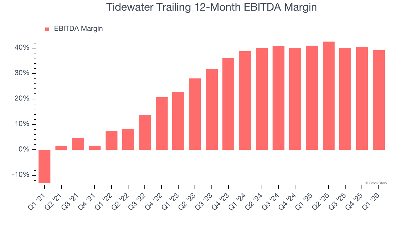 Tidewater Trailing 12-Month EBITDA Margin