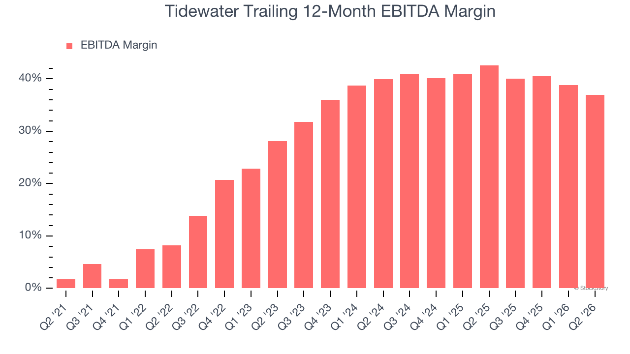 Tidewater Trailing 12-Month EBITDA Margin