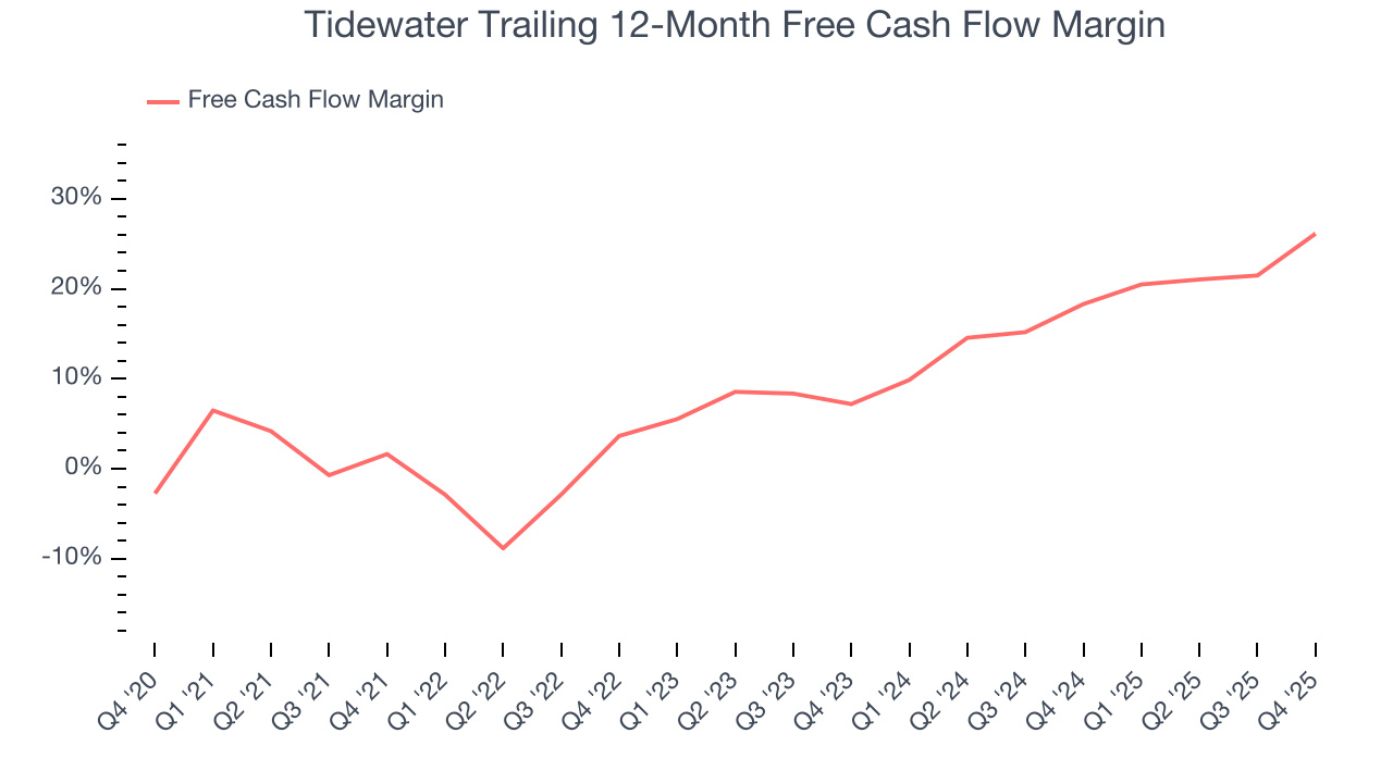 Tidewater Trailing 12-Month Free Cash Flow Margin