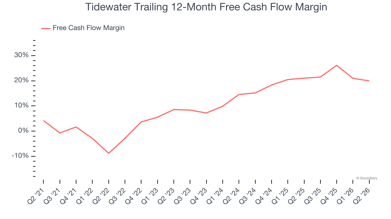 Tidewater Trailing 12-Month Free Cash Flow Margin