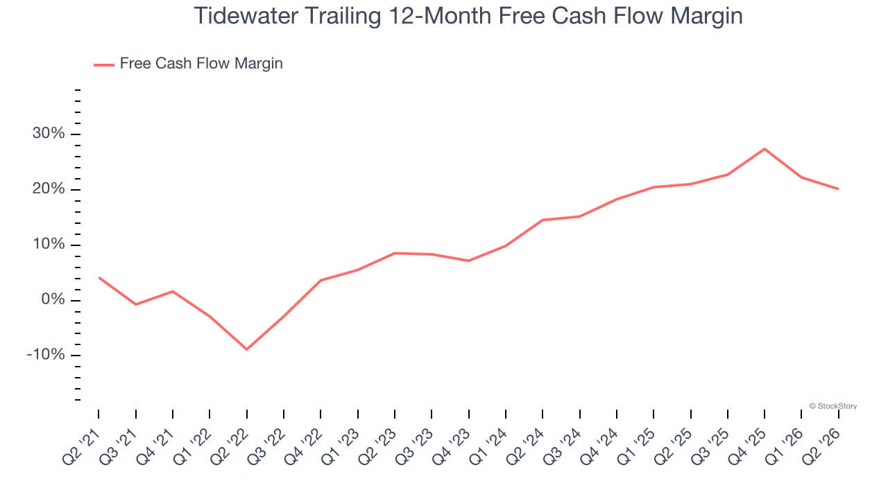 Tidewater Trailing 12-Month Free Cash Flow Margin