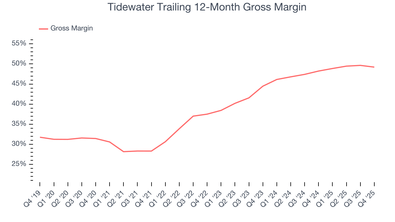 Tidewater Trailing 12-Month Gross Margin