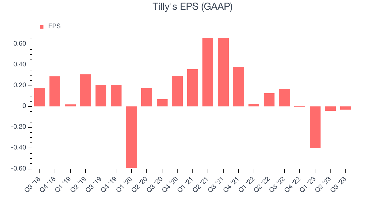 Tilly's EPS (GAAP)