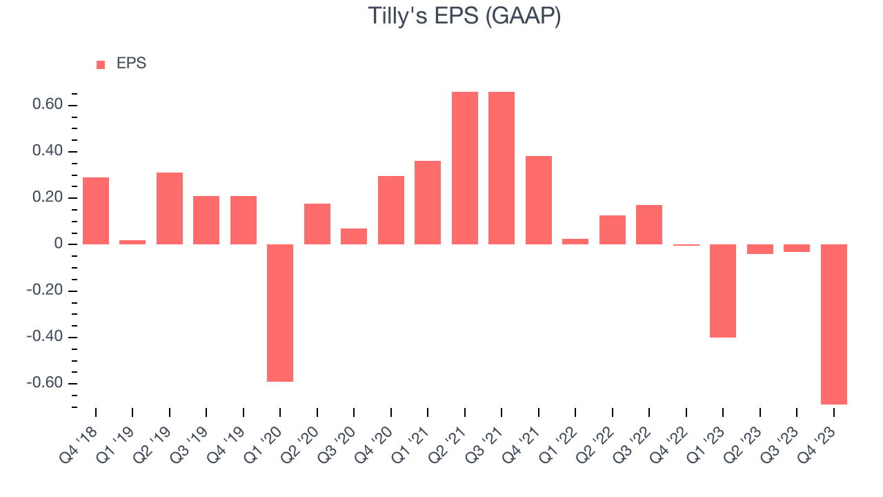 Tilly's EPS (GAAP)