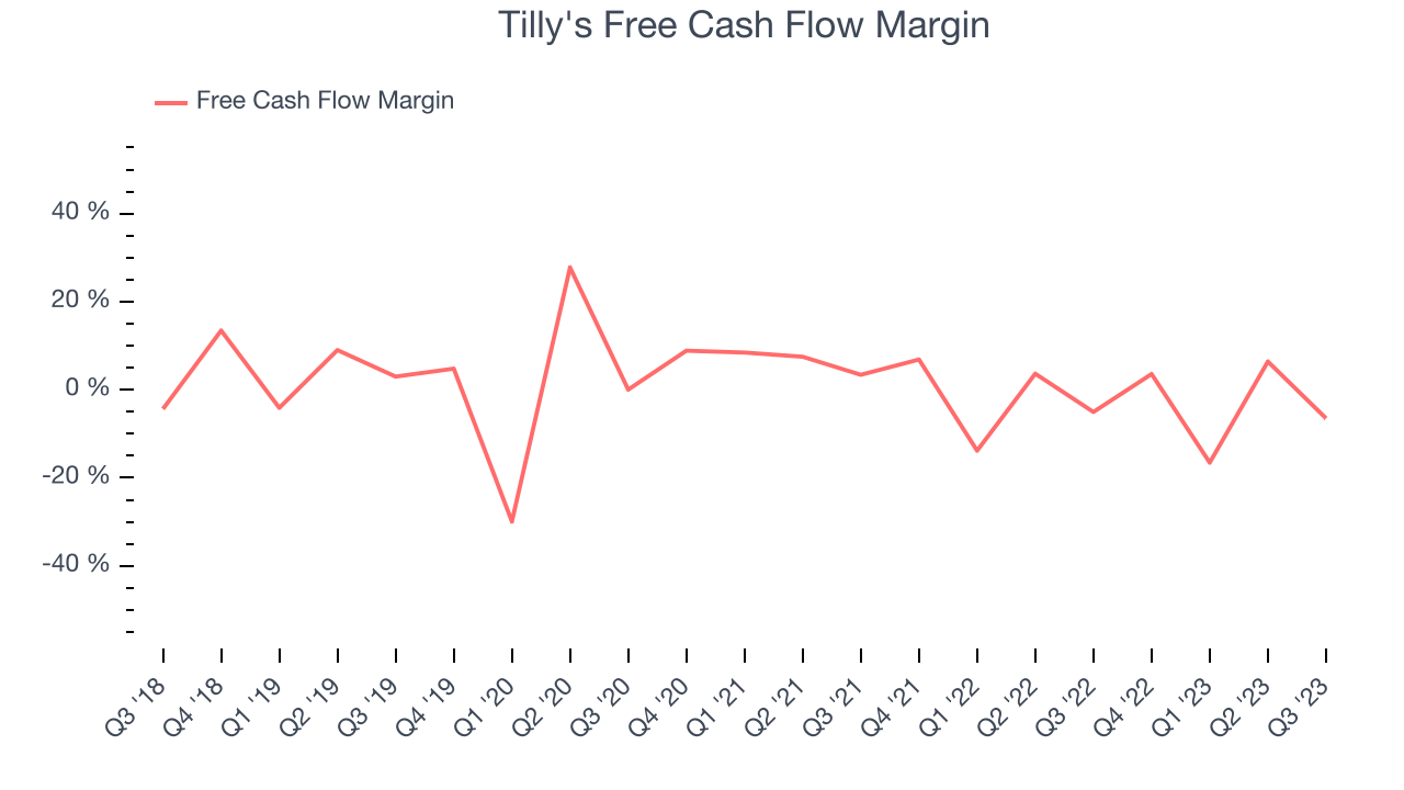 Tilly's Free Cash Flow Margin