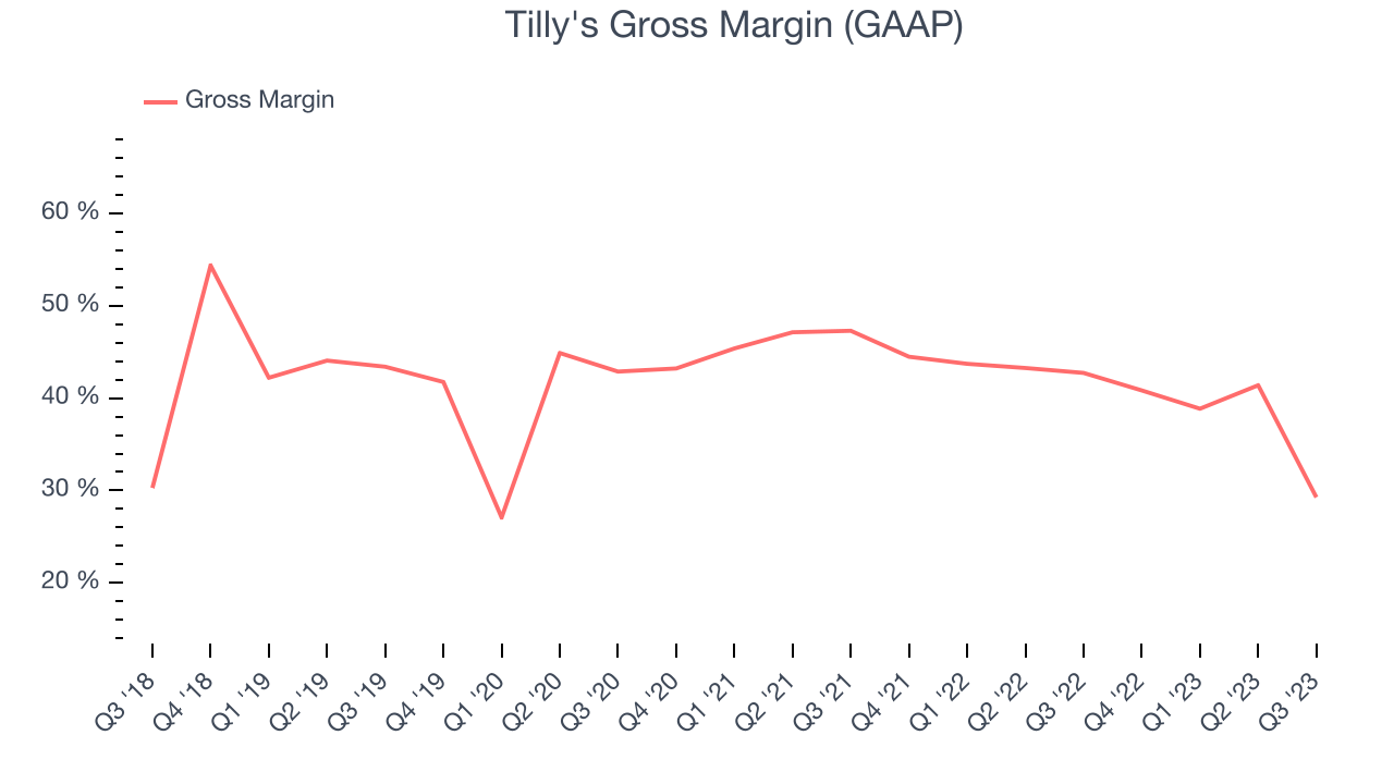 Tilly's Gross Margin (GAAP)
