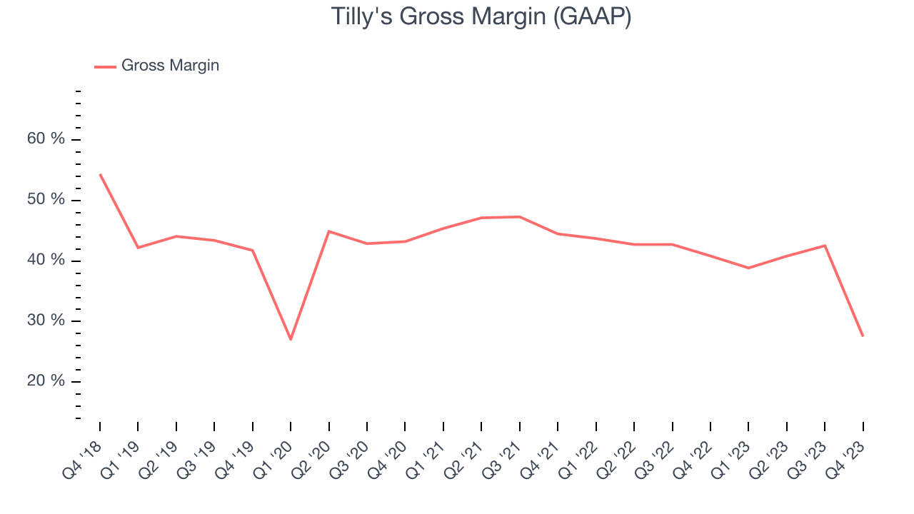 Tilly's Gross Margin (GAAP)