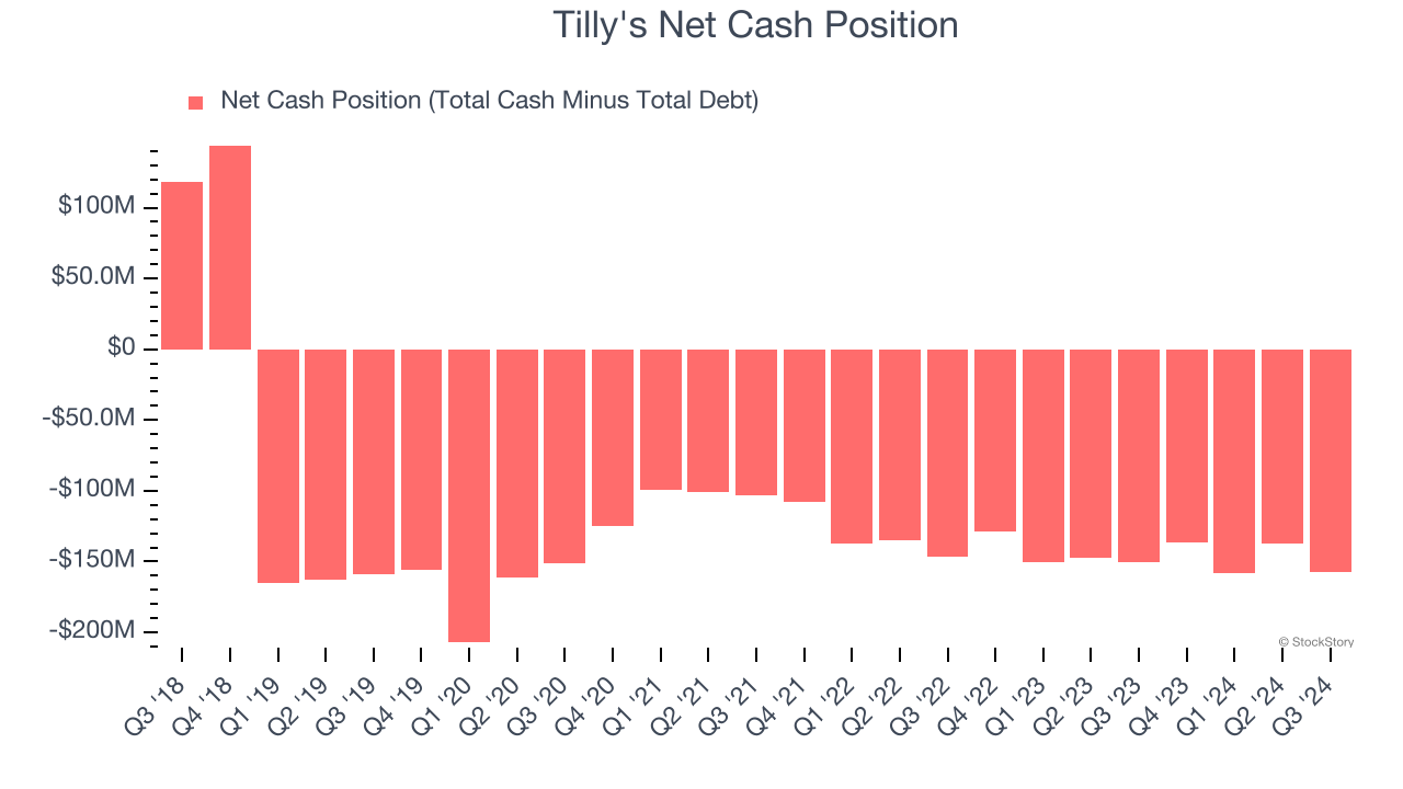 Tilly's Net Cash Position