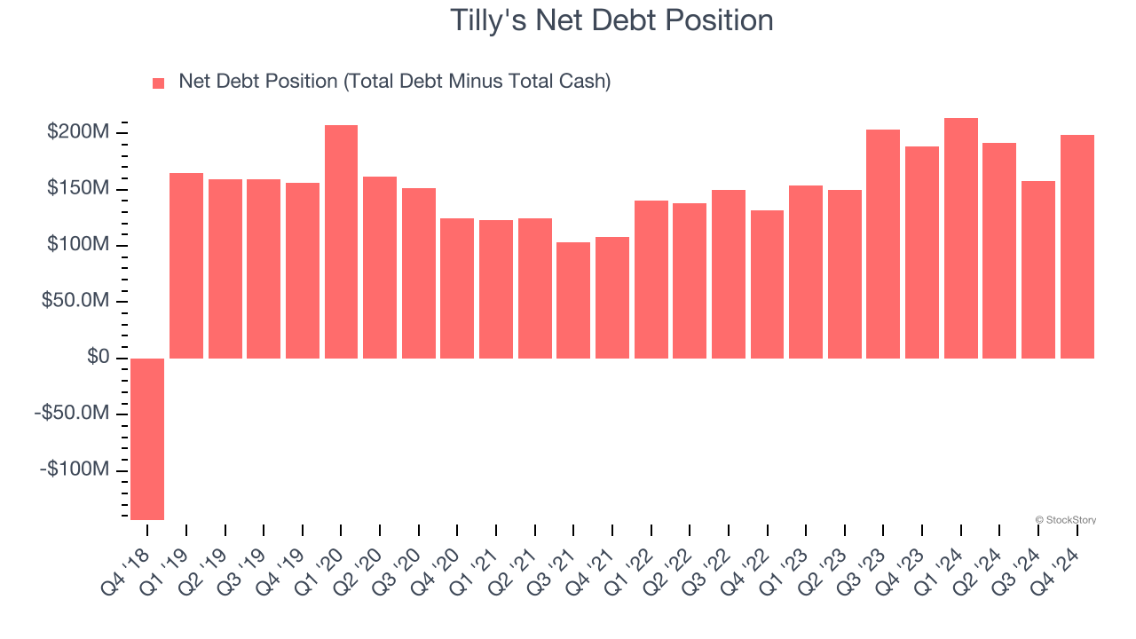 Tilly's Net Debt Position