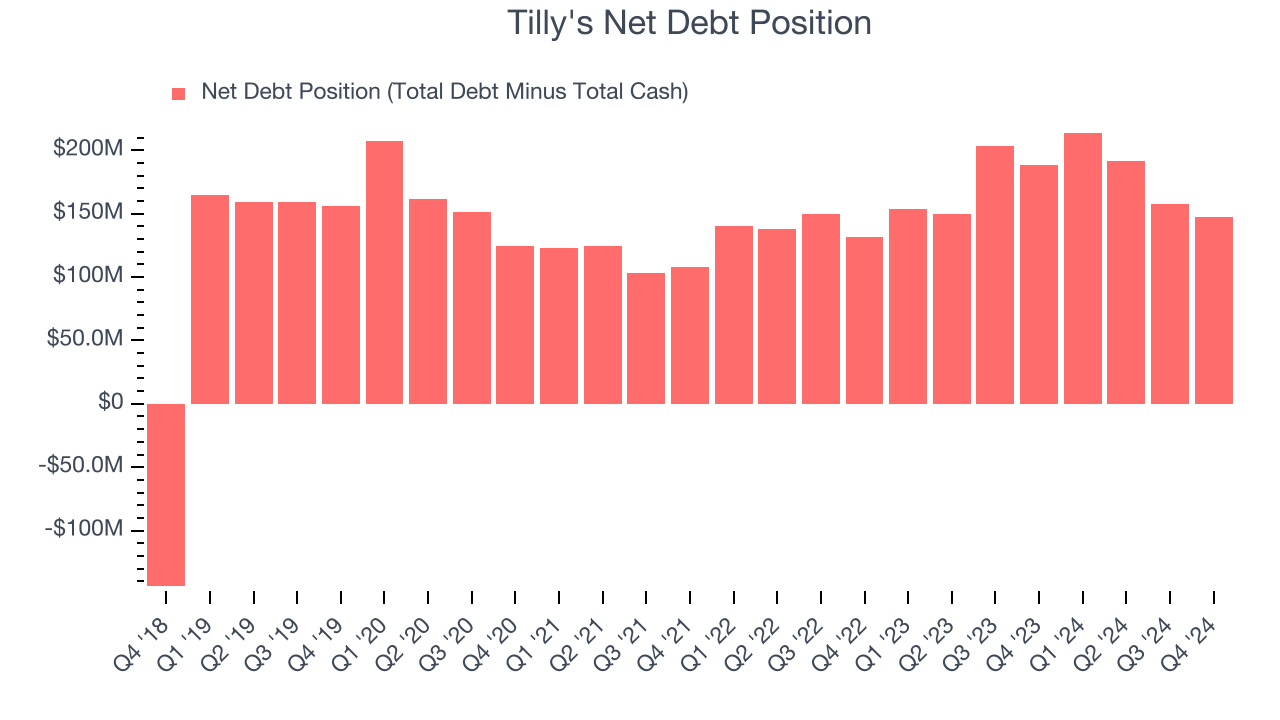 Tilly's Net Debt Position