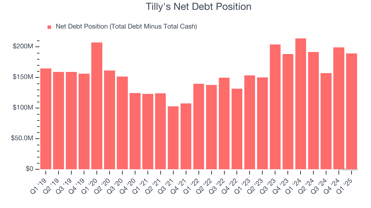 Tilly's Net Debt Position