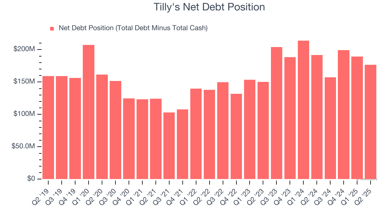 Tilly's Net Debt Position