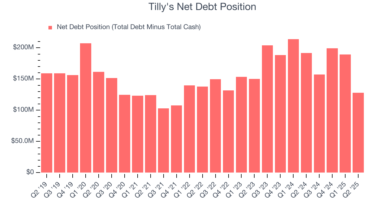 Tilly's Net Debt Position