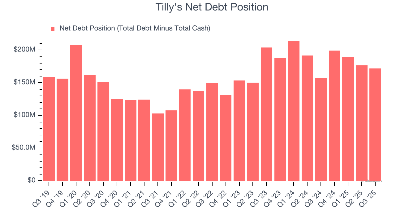 Tilly's Net Debt Position