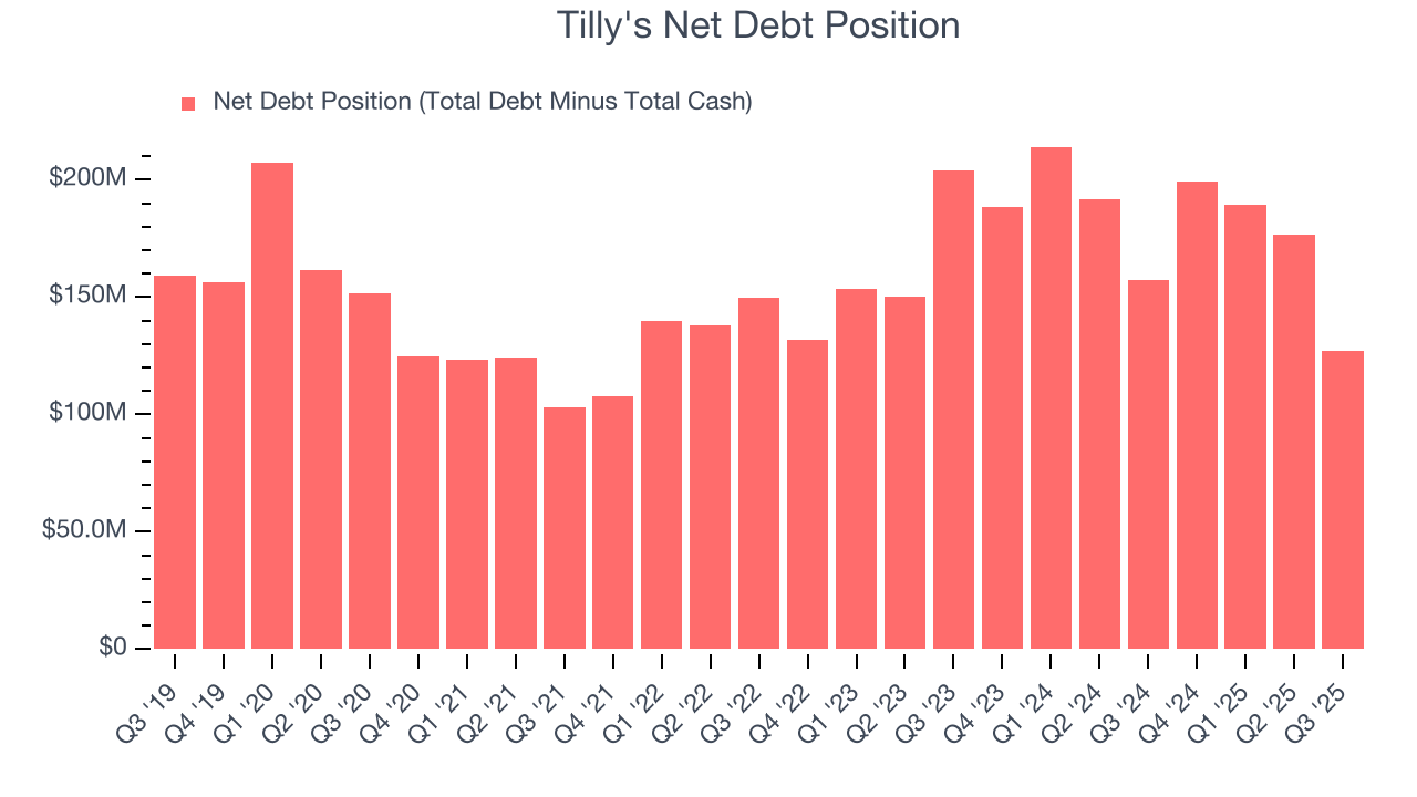 Tilly's Net Debt Position