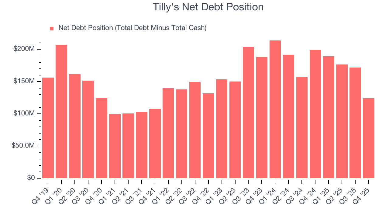 Tilly's Net Debt Position