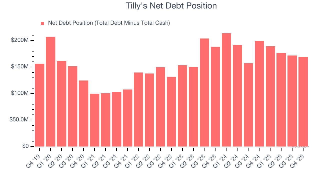 Tilly's Net Debt Position