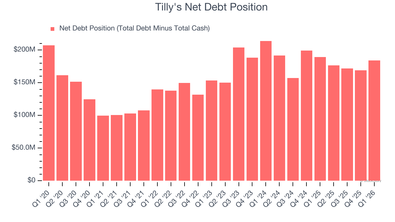 Tilly's Net Debt Position