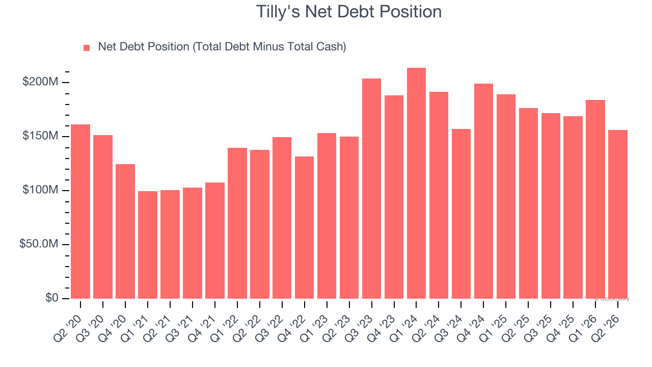 Tilly's Net Debt Position