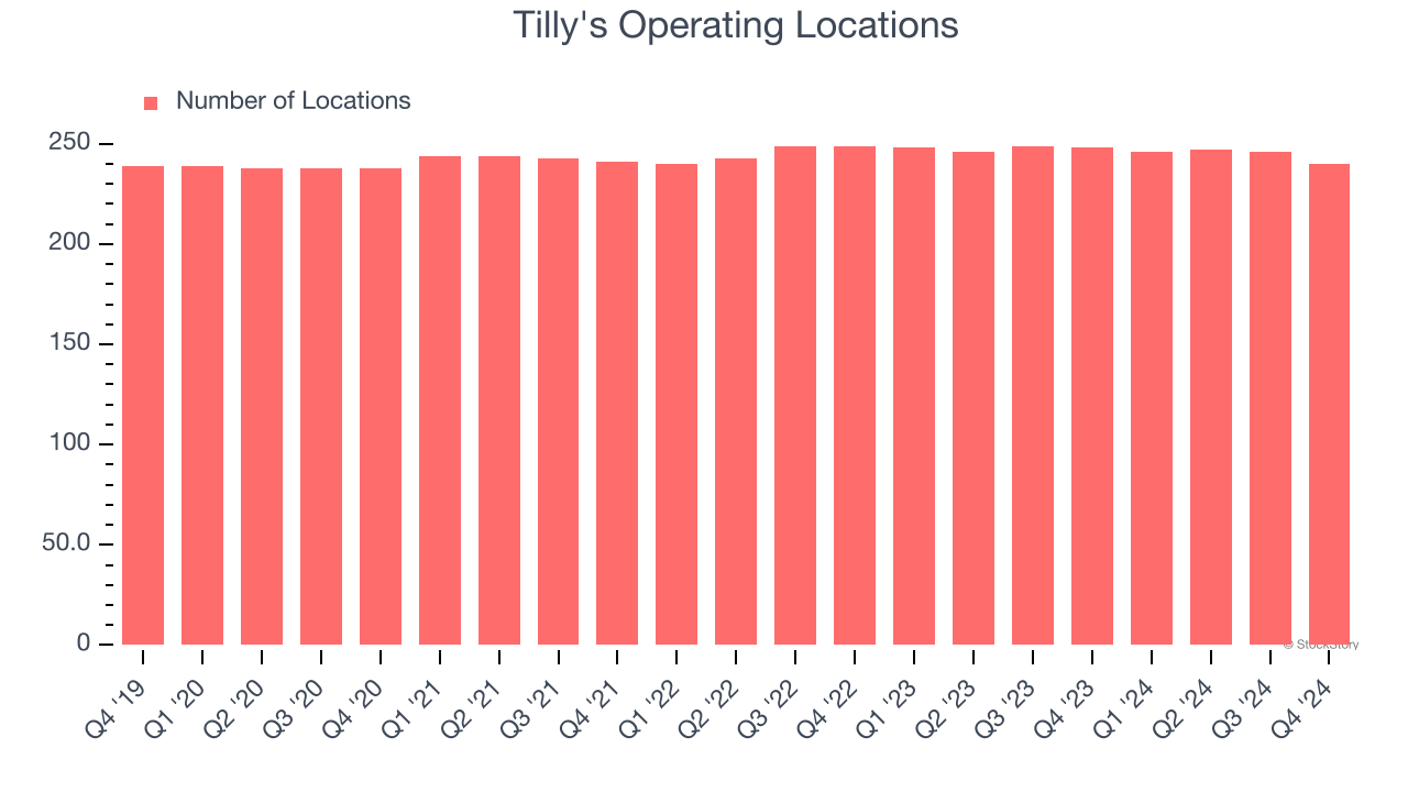 Tilly's Operating Locations