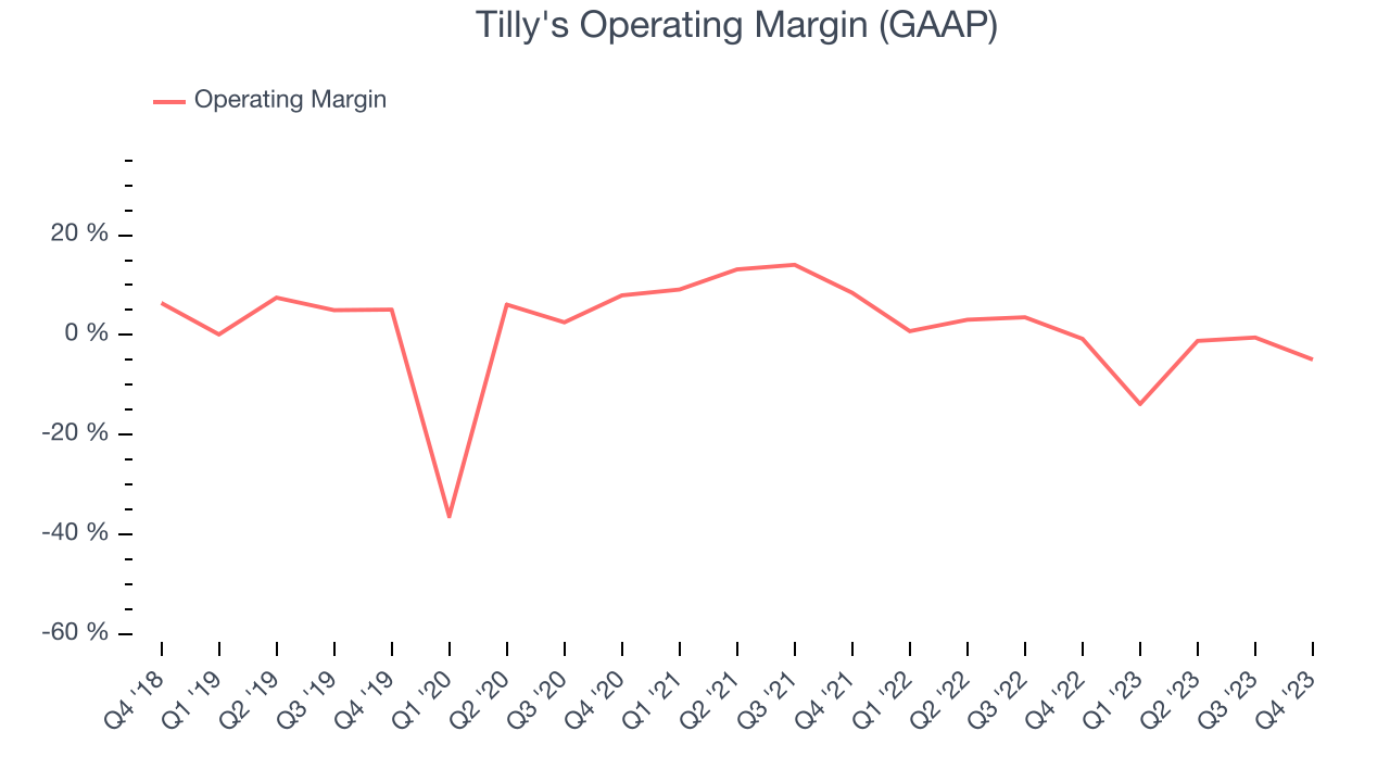 Tilly's Operating Margin (GAAP)