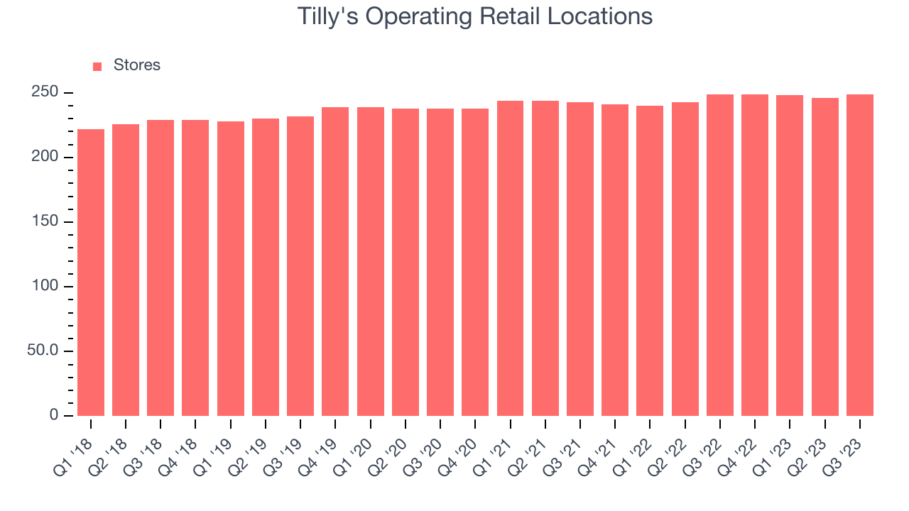 Tilly's Operating Retail Locations