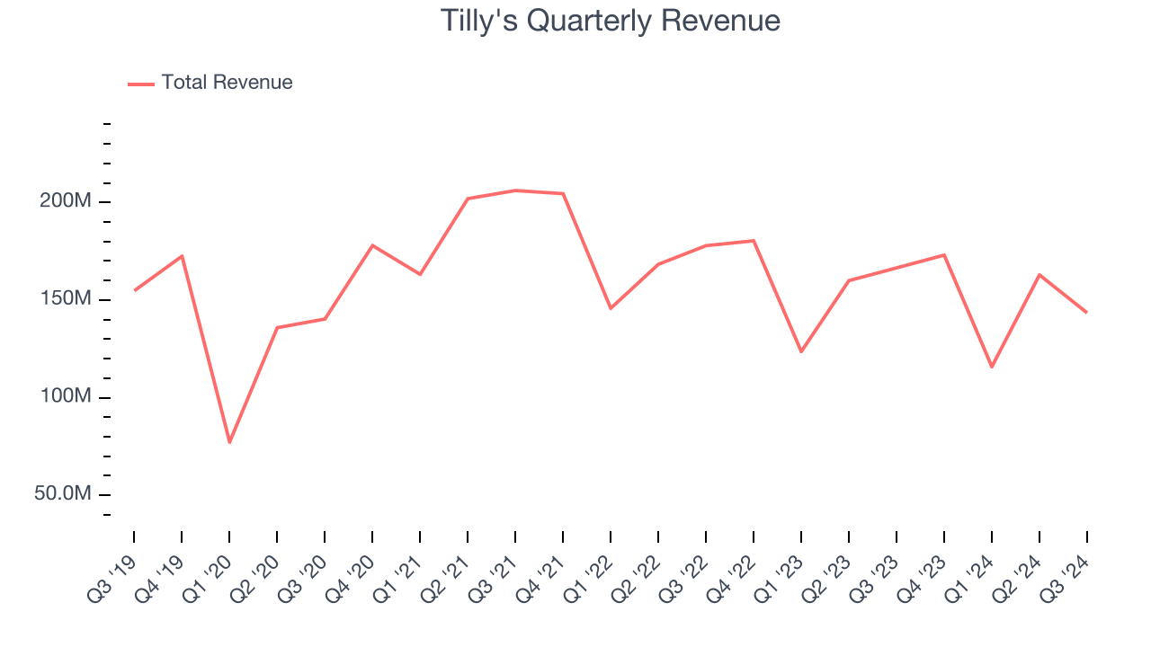 Tilly's Quarterly Revenue