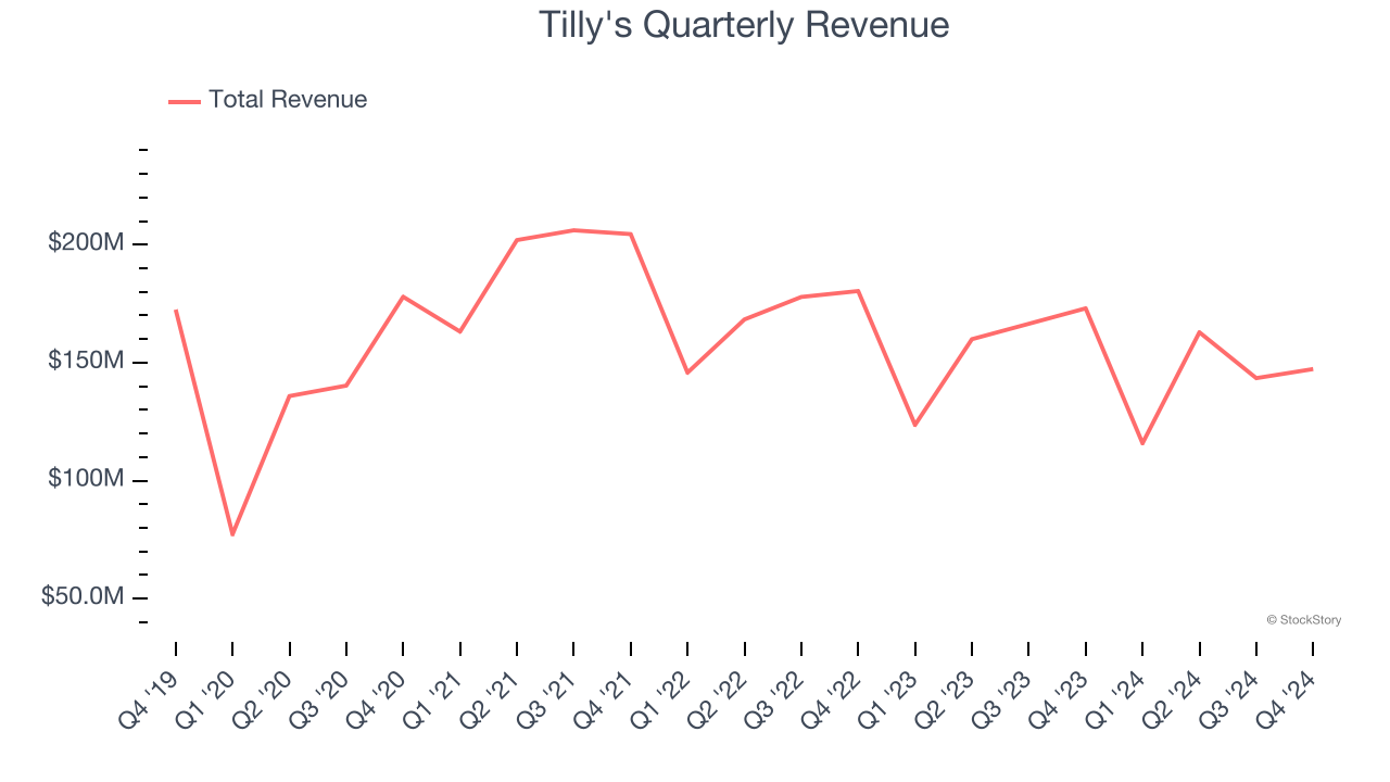 Tilly's Quarterly Revenue