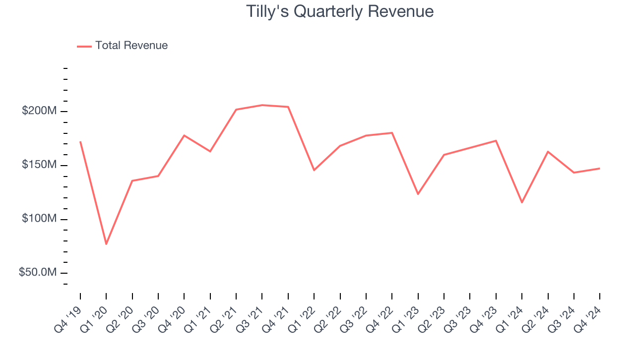 Tilly's Quarterly Revenue