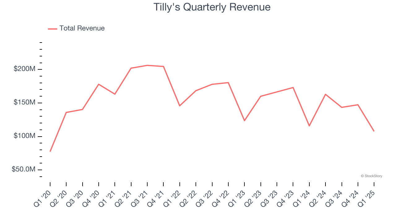 Tilly's Quarterly Revenue