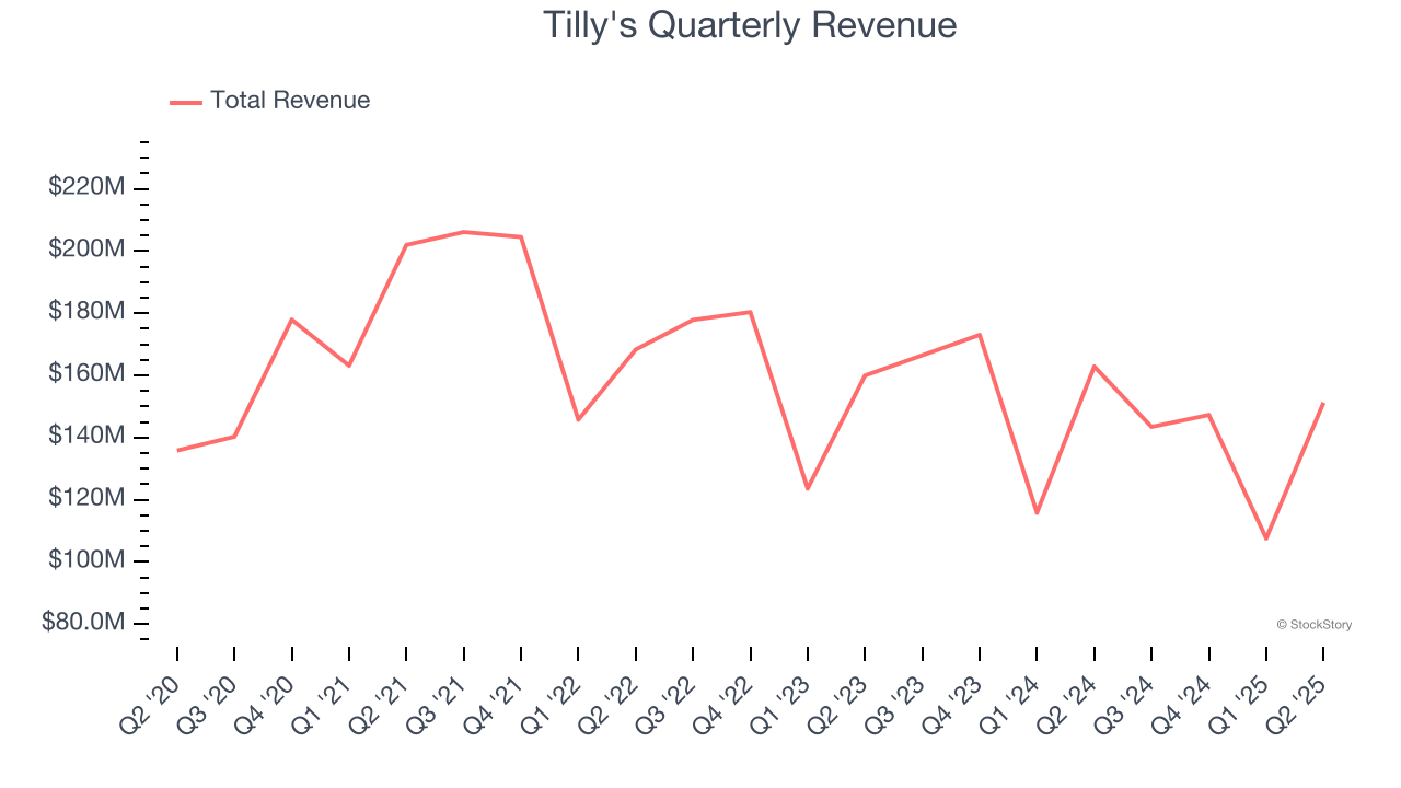 Tilly's Quarterly Revenue