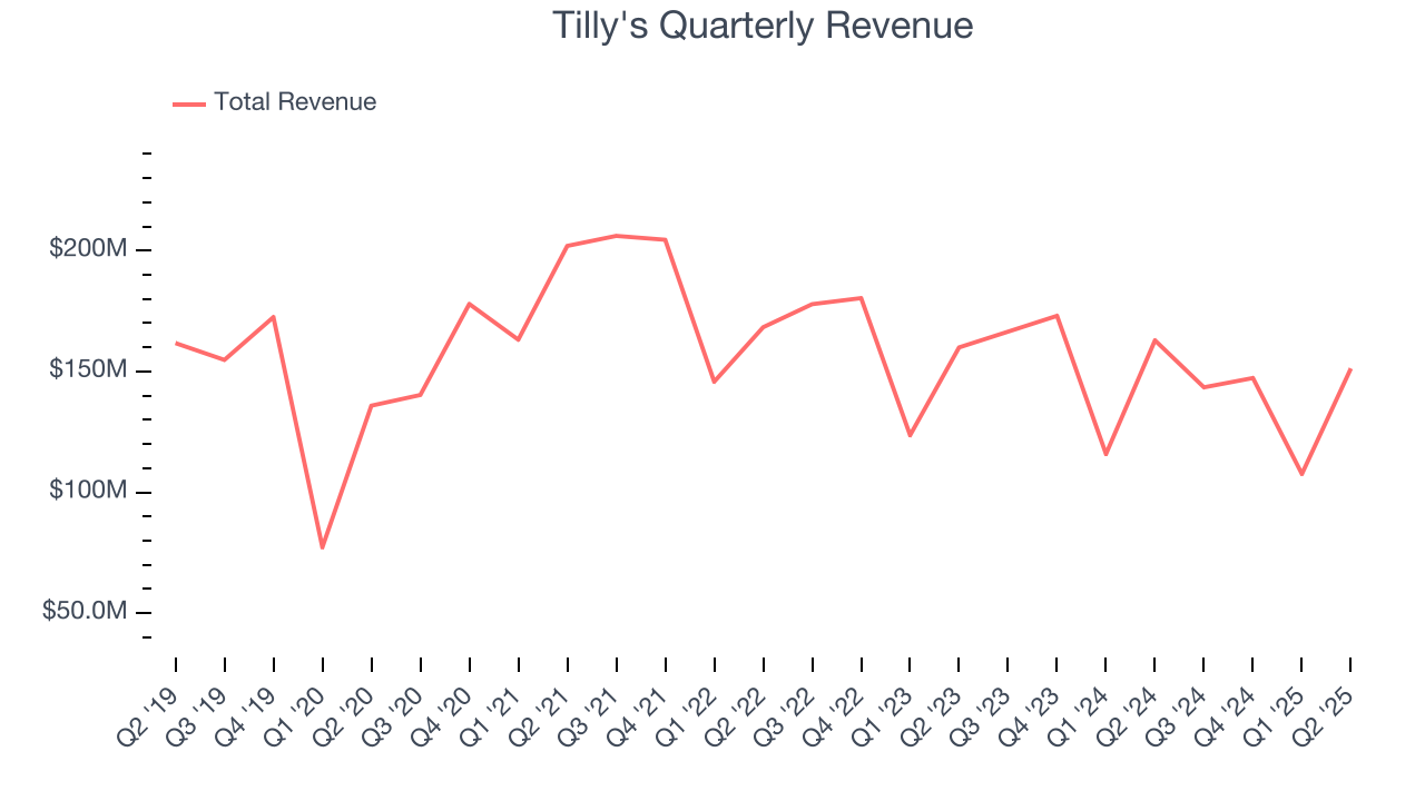 Tilly's Quarterly Revenue