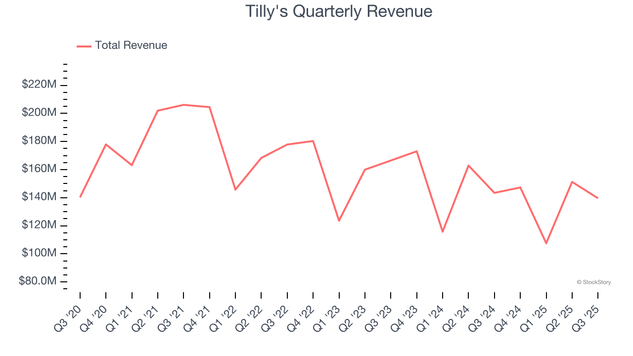 Tilly's Quarterly Revenue