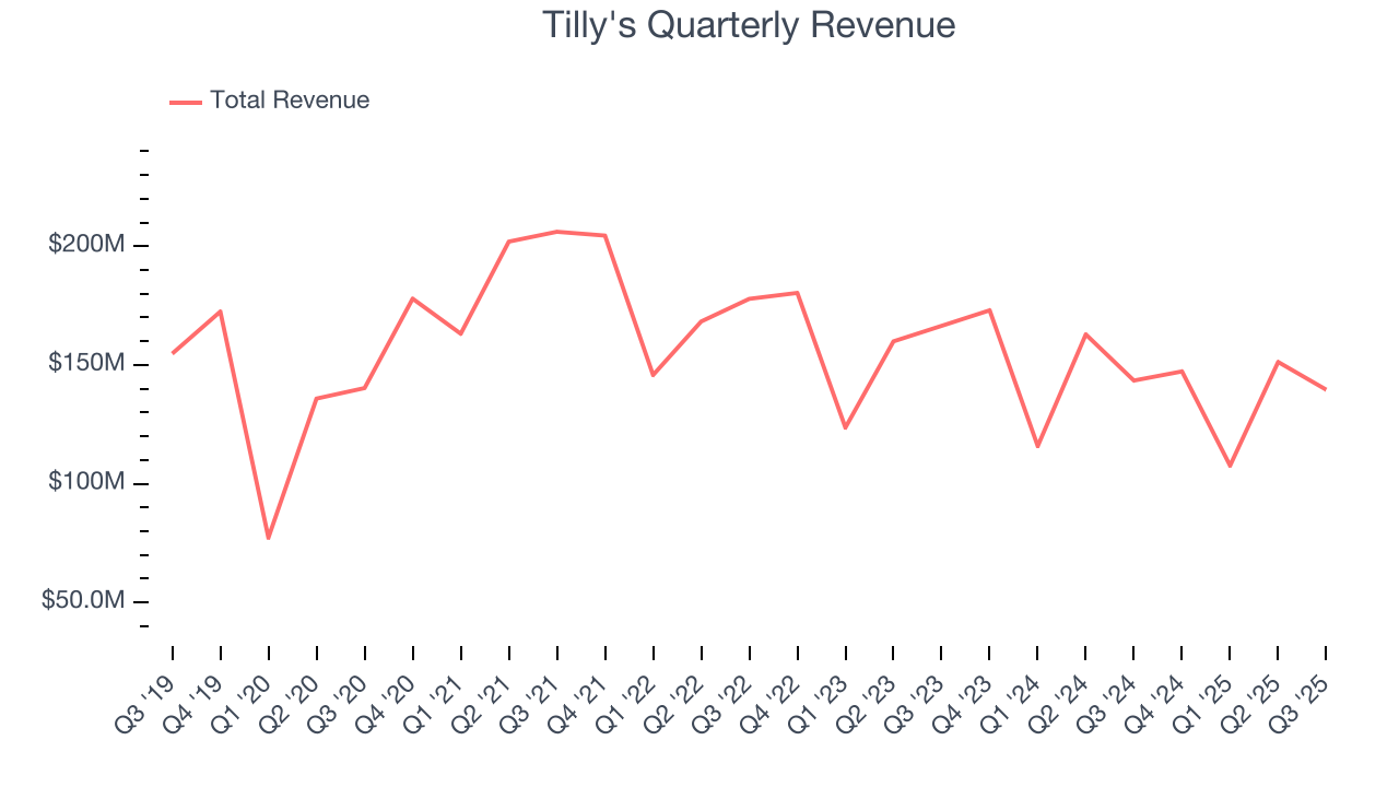 Tilly's Quarterly Revenue