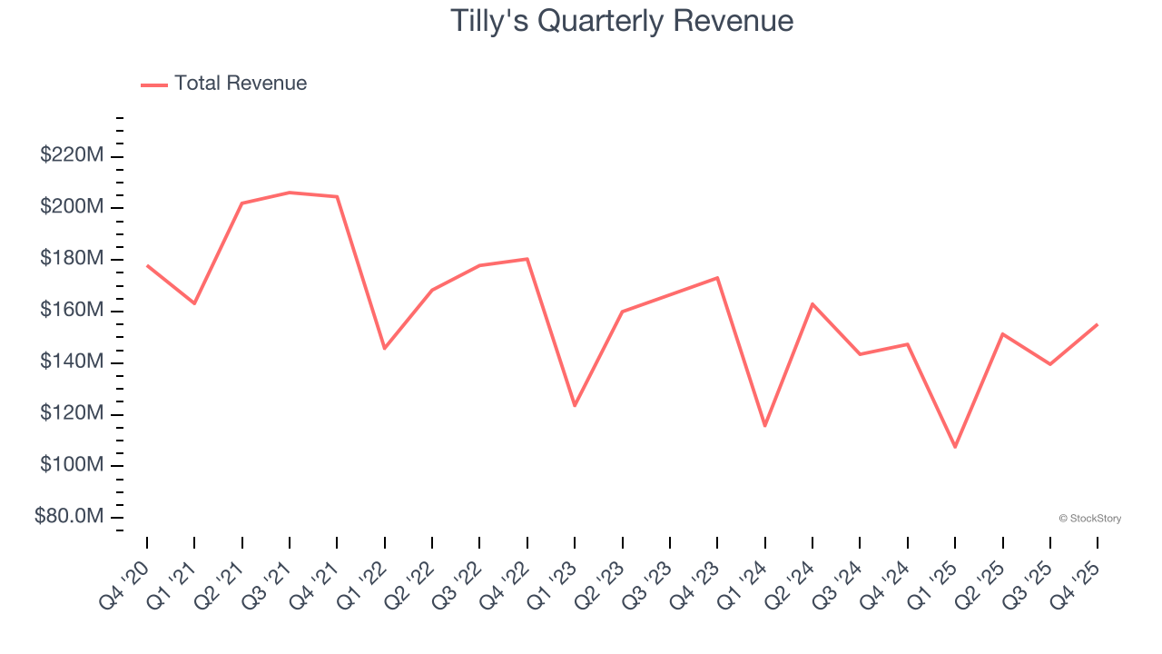Tilly's Quarterly Revenue