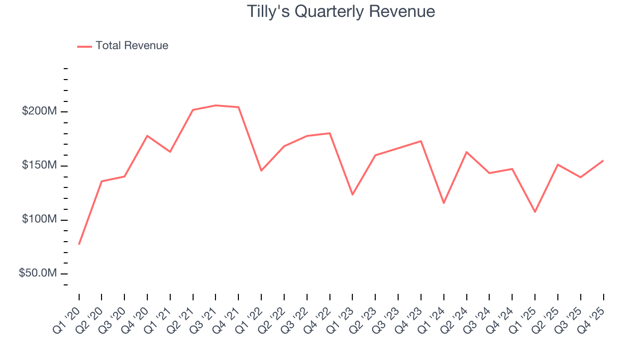 Tilly's Quarterly Revenue