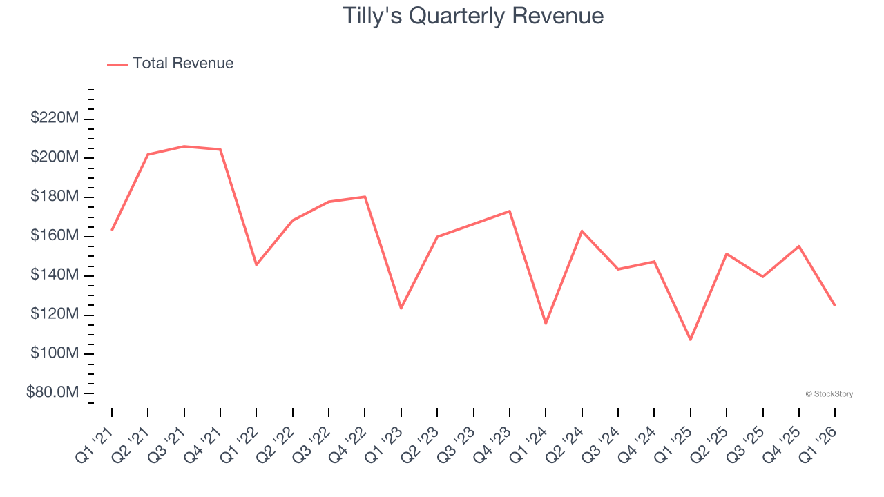 Tilly's Quarterly Revenue