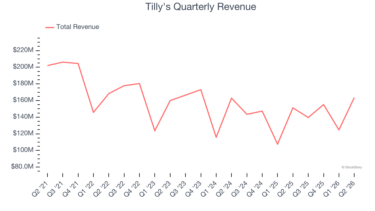 Tilly's Quarterly Revenue