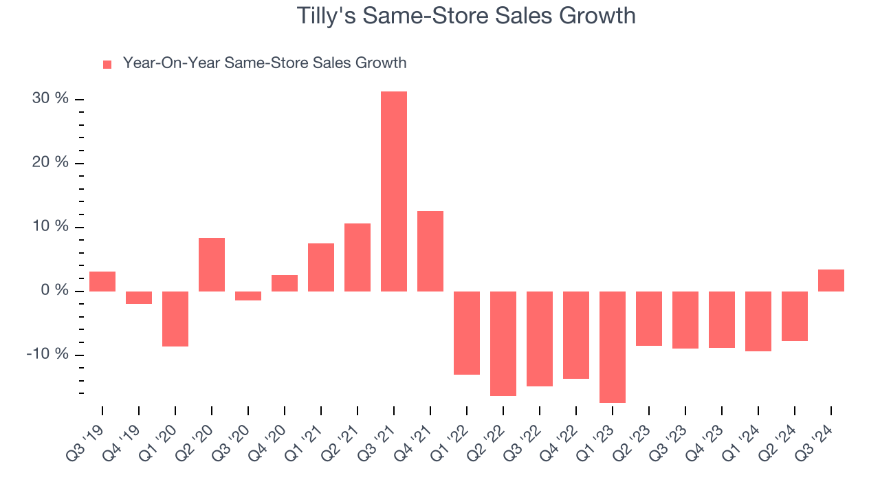 Tilly's Same-Store Sales Growth