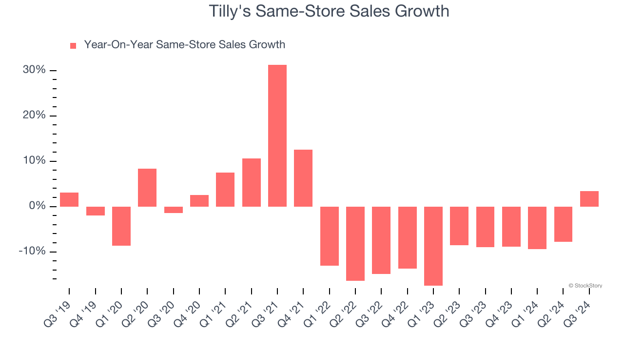 Tilly's Same-Store Sales Growth