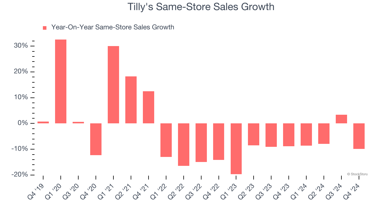 Tilly's Same-Store Sales Growth